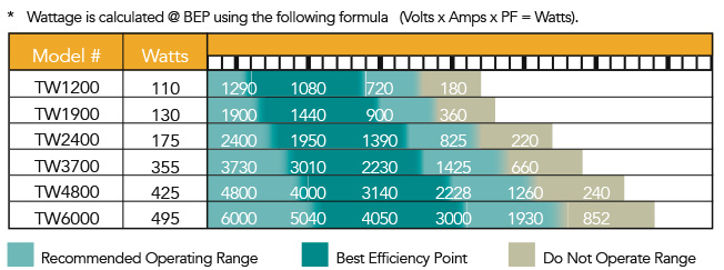 Pump Performace and Flow Rate at Various Head