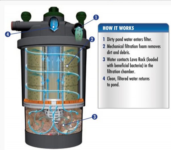 How Laguna Pressure Flo Pond UV Filters Work 4