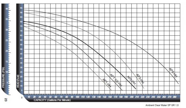 Performance Pro High Head Pump Curve