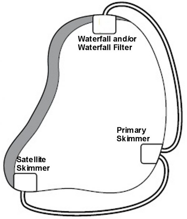 Atlantic PS3000 Satellite Pond Skimmer in a Pond Skimming System