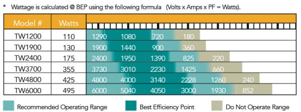 Atlantic Water Gardens Pump Performance